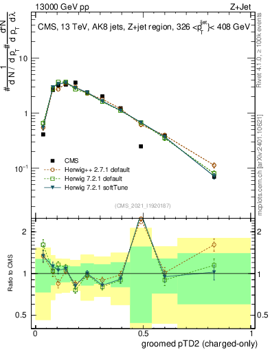 Plot of j.ptd2.gc in 13000 GeV pp collisions