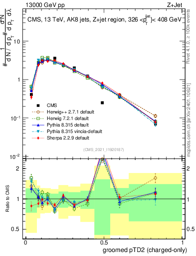 Plot of j.ptd2.gc in 13000 GeV pp collisions