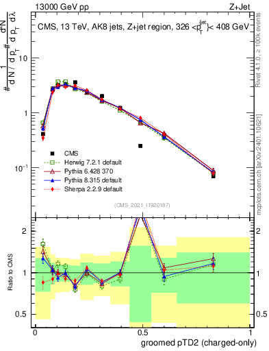 Plot of j.ptd2.gc in 13000 GeV pp collisions
