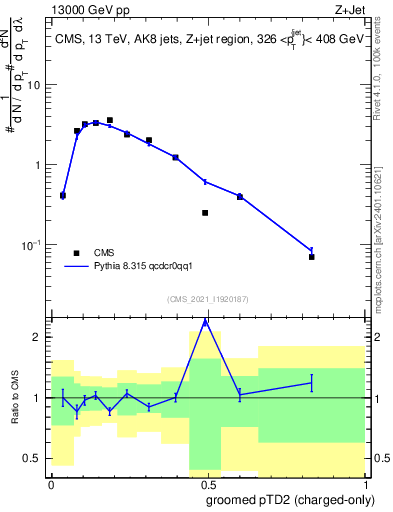 Plot of j.ptd2.gc in 13000 GeV pp collisions