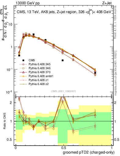 Plot of j.ptd2.gc in 13000 GeV pp collisions