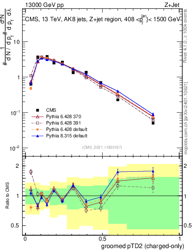 Plot of j.ptd2.gc in 13000 GeV pp collisions
