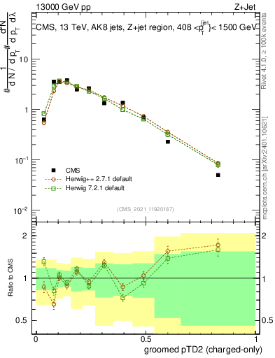 Plot of j.ptd2.gc in 13000 GeV pp collisions