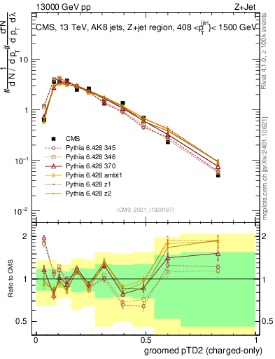 Plot of j.ptd2.gc in 13000 GeV pp collisions