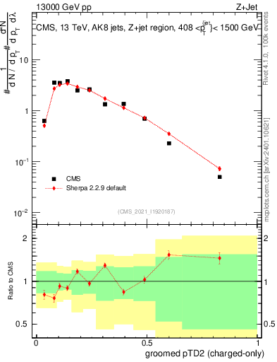 Plot of j.ptd2.gc in 13000 GeV pp collisions