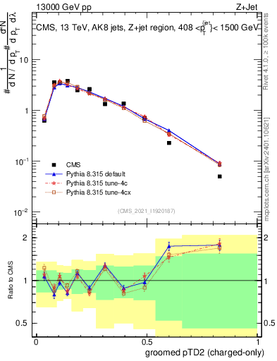 Plot of j.ptd2.gc in 13000 GeV pp collisions