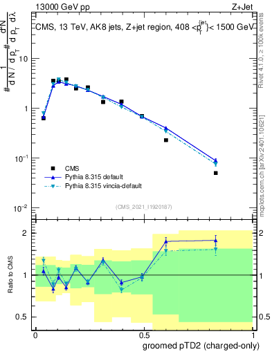 Plot of j.ptd2.gc in 13000 GeV pp collisions