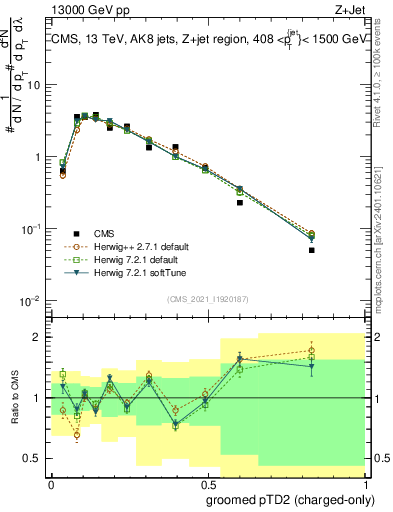Plot of j.ptd2.gc in 13000 GeV pp collisions