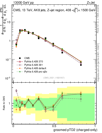 Plot of j.ptd2.gc in 13000 GeV pp collisions