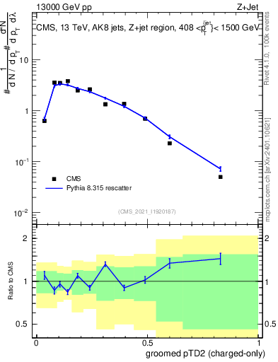 Plot of j.ptd2.gc in 13000 GeV pp collisions