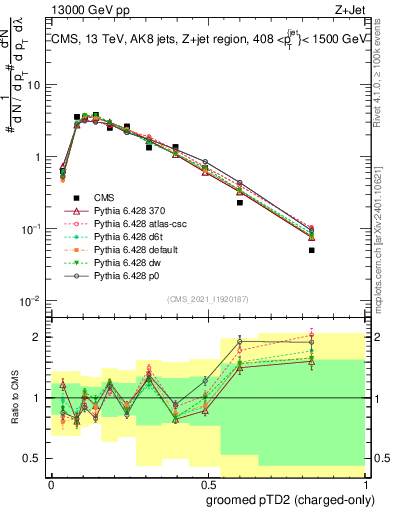 Plot of j.ptd2.gc in 13000 GeV pp collisions