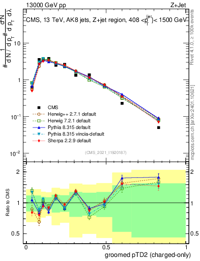 Plot of j.ptd2.gc in 13000 GeV pp collisions