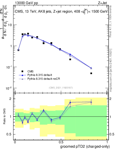 Plot of j.ptd2.gc in 13000 GeV pp collisions