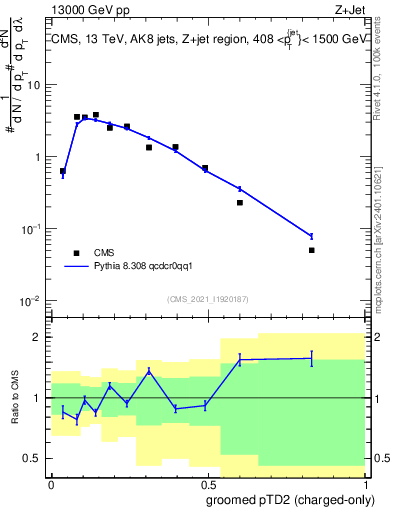 Plot of j.ptd2.gc in 13000 GeV pp collisions