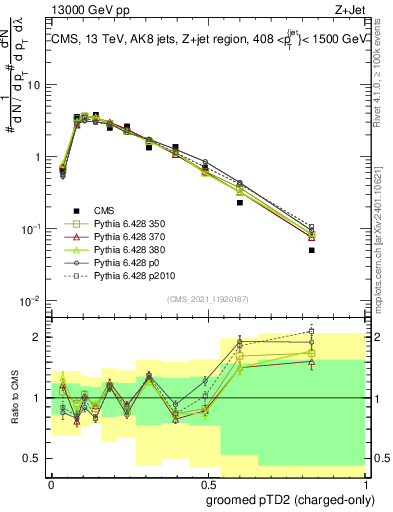 Plot of j.ptd2.gc in 13000 GeV pp collisions