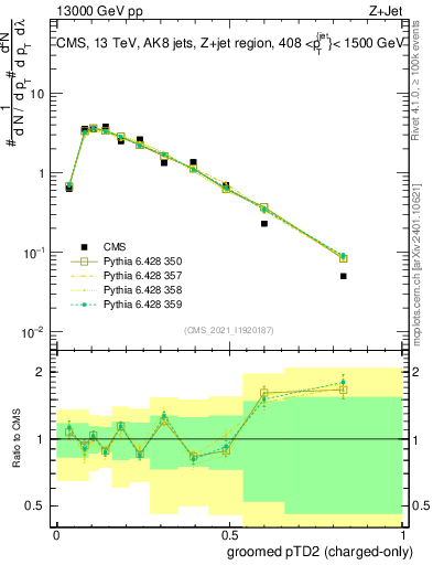Plot of j.ptd2.gc in 13000 GeV pp collisions