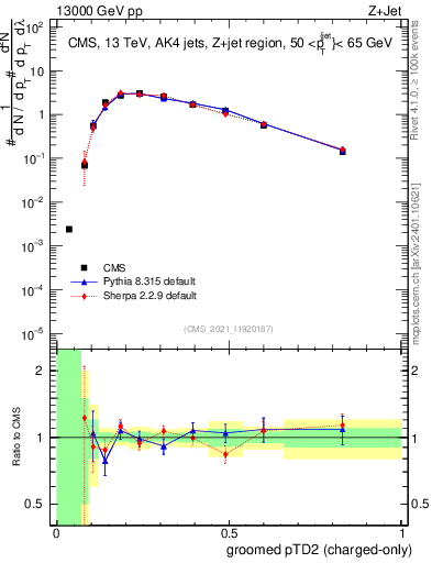 Plot of j.ptd2.gc in 13000 GeV pp collisions