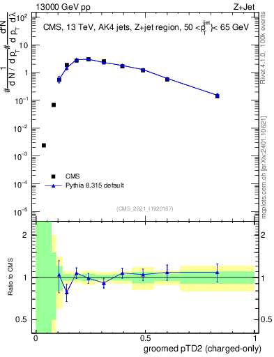 Plot of j.ptd2.gc in 13000 GeV pp collisions
