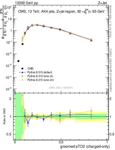 Plot of j.ptd2.gc in 13000 GeV pp collisions