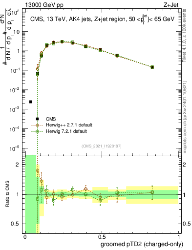 Plot of j.ptd2.gc in 13000 GeV pp collisions