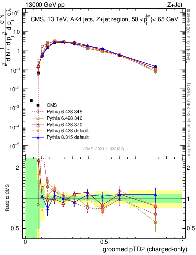 Plot of j.ptd2.gc in 13000 GeV pp collisions