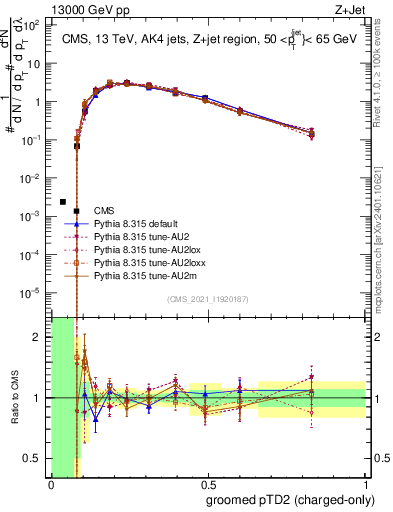 Plot of j.ptd2.gc in 13000 GeV pp collisions