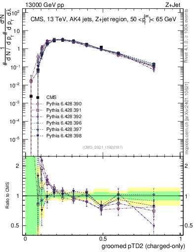 Plot of j.ptd2.gc in 13000 GeV pp collisions