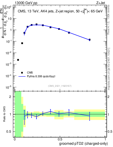 Plot of j.ptd2.gc in 13000 GeV pp collisions