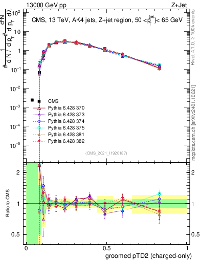 Plot of j.ptd2.gc in 13000 GeV pp collisions