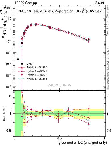 Plot of j.ptd2.gc in 13000 GeV pp collisions