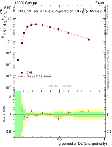Plot of j.ptd2.gc in 13000 GeV pp collisions