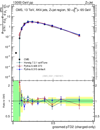 Plot of j.ptd2.gc in 13000 GeV pp collisions