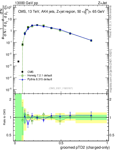 Plot of j.ptd2.gc in 13000 GeV pp collisions