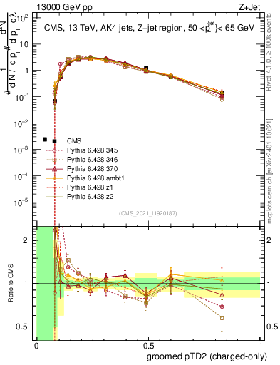 Plot of j.ptd2.gc in 13000 GeV pp collisions