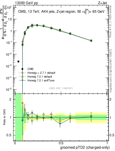 Plot of j.ptd2.gc in 13000 GeV pp collisions