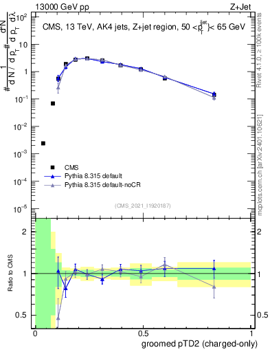 Plot of j.ptd2.gc in 13000 GeV pp collisions