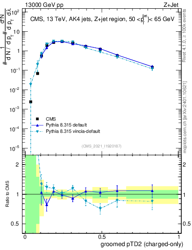 Plot of j.ptd2.gc in 13000 GeV pp collisions