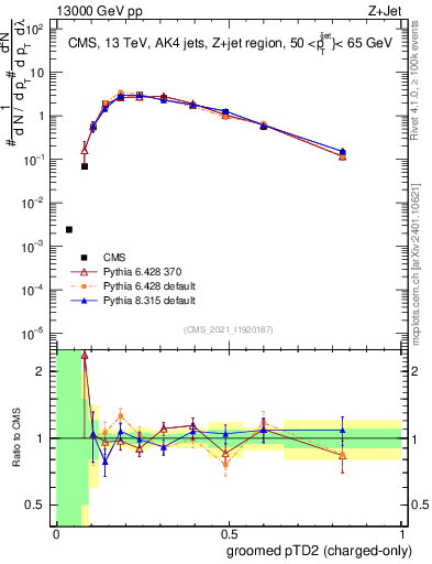 Plot of j.ptd2.gc in 13000 GeV pp collisions