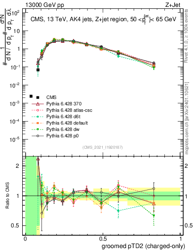 Plot of j.ptd2.gc in 13000 GeV pp collisions