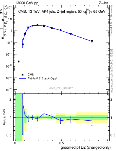 Plot of j.ptd2.gc in 13000 GeV pp collisions