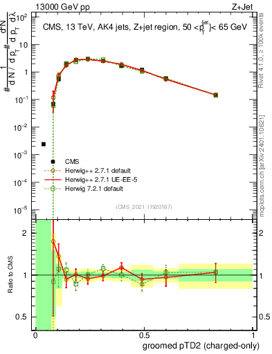 Plot of j.ptd2.gc in 13000 GeV pp collisions