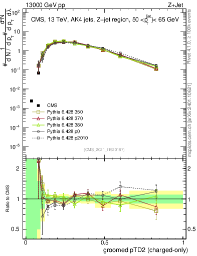 Plot of j.ptd2.gc in 13000 GeV pp collisions