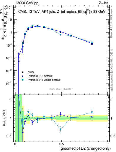 Plot of j.ptd2.gc in 13000 GeV pp collisions