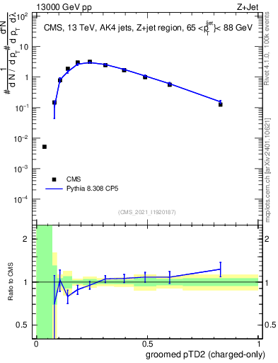 Plot of j.ptd2.gc in 13000 GeV pp collisions