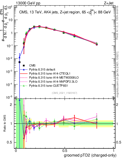 Plot of j.ptd2.gc in 13000 GeV pp collisions