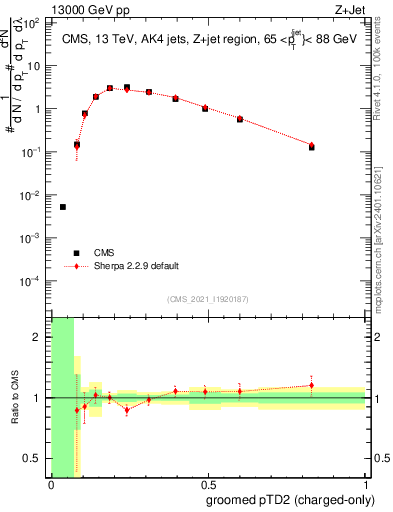Plot of j.ptd2.gc in 13000 GeV pp collisions