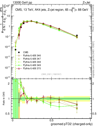 Plot of j.ptd2.gc in 13000 GeV pp collisions