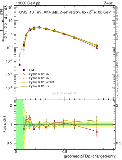 Plot of j.ptd2.gc in 13000 GeV pp collisions