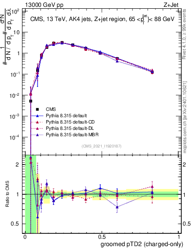 Plot of j.ptd2.gc in 13000 GeV pp collisions