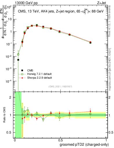 Plot of j.ptd2.gc in 13000 GeV pp collisions